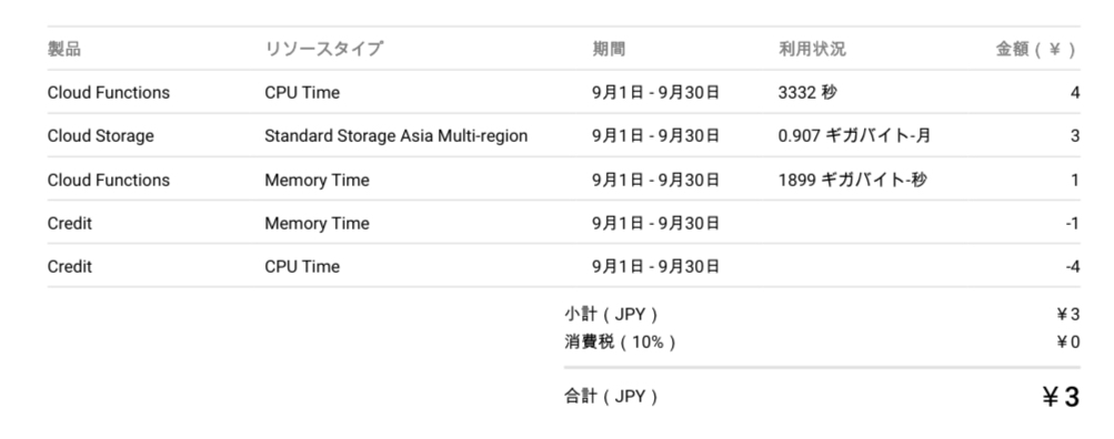 Google Cloud請求書
