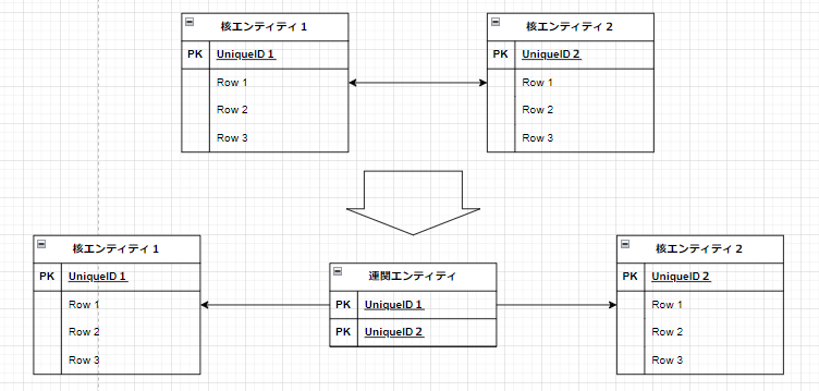 連関エンティティと核エンティティ