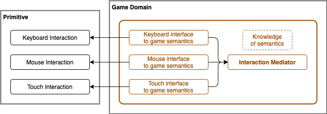 interaction mediator diagram