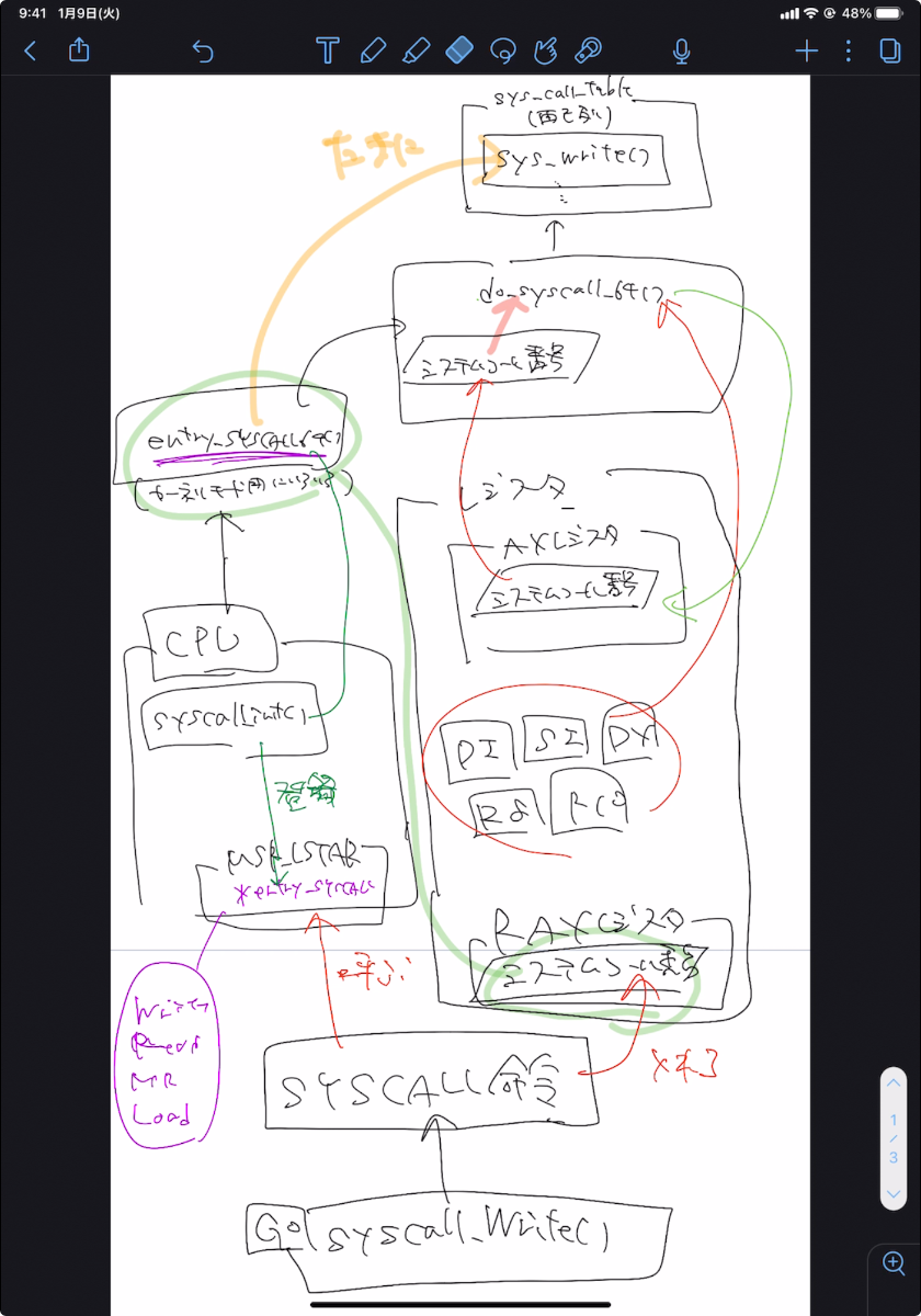 Goならわかるシステムプログラミング をやっていく会 その1