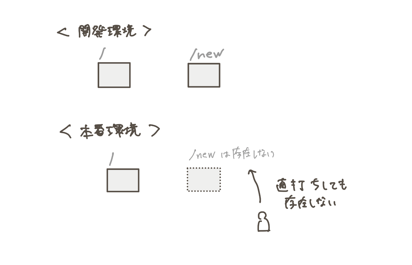 本番環境では開発中のページが存在せず、URLを直打ちしてもアクセスできないという図