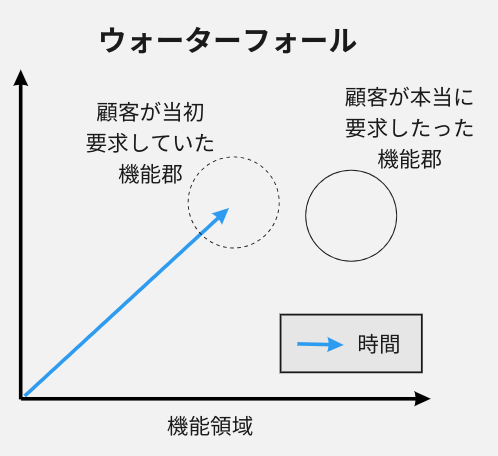 顧客が要求していた機能郡が実は違っていたというシナリオ