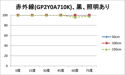 赤外線（GP2Y0A710K）、対象物の色：黒、照明：あり