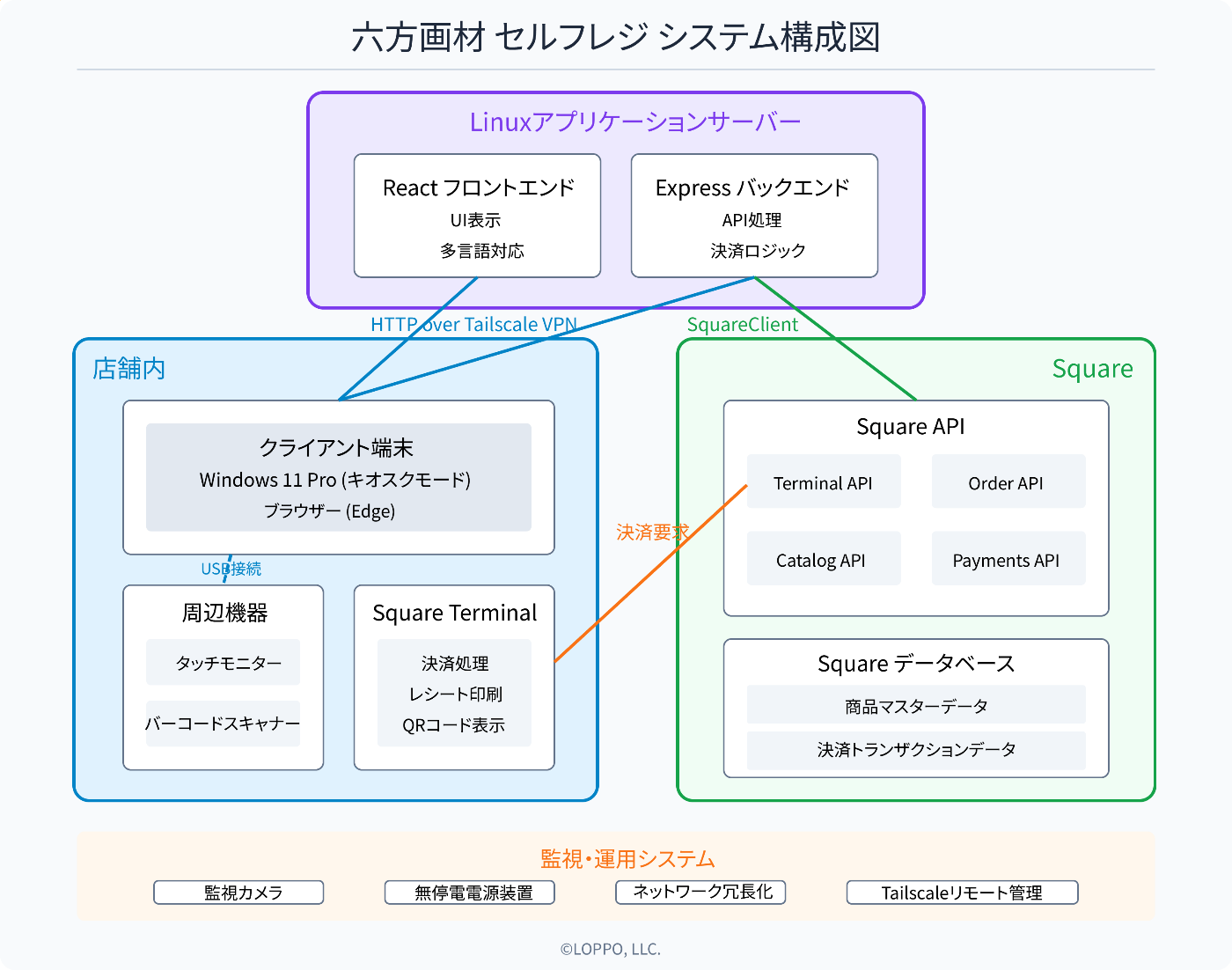 システム構成図