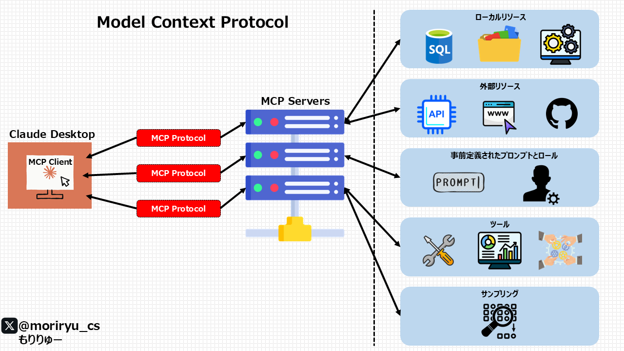 脅威モデル セキュアなアプリケーション構築 m4 Findyの「MCP導入における脅威モデリングのすゝめ」のアーカイブ