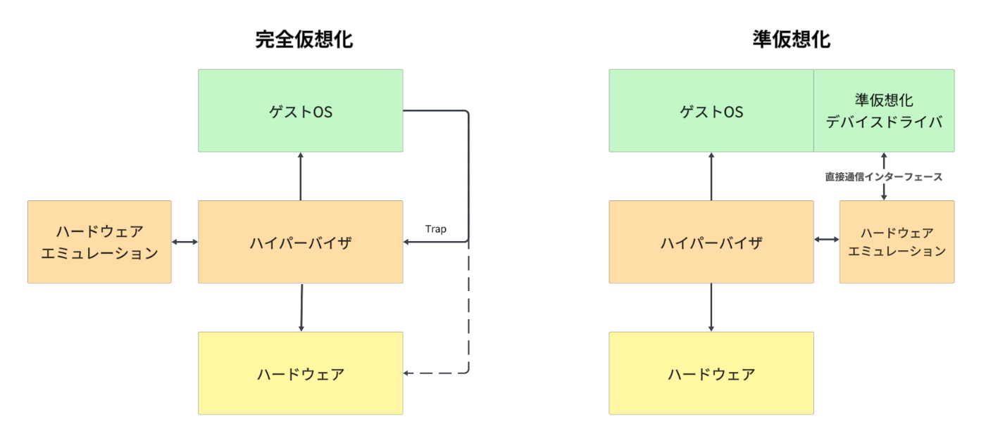 完全仮想化と準仮想化