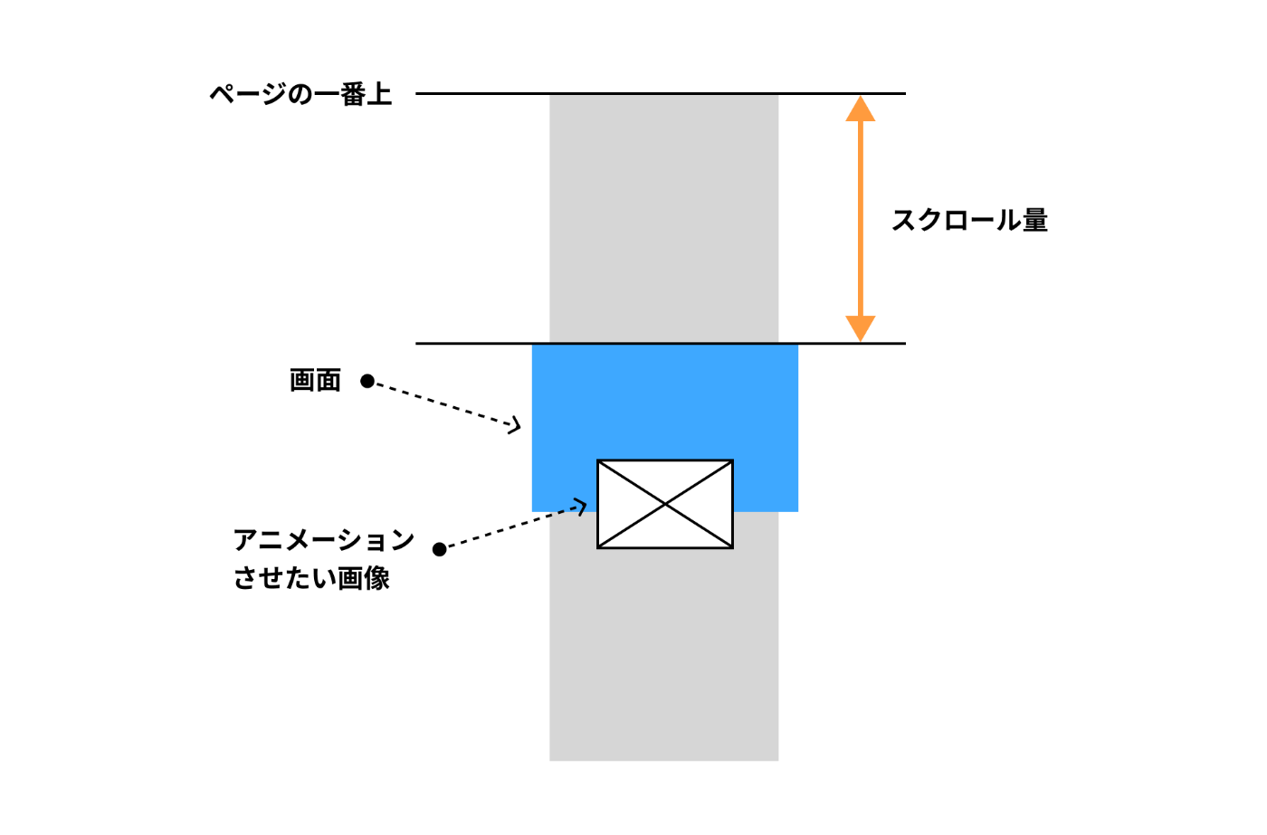 図解: アニメーションさせたい画像が、画面の下から少しだけ見えてきた時のスクロール量。そのスクロール量は、ページの一番上からどれだけ離れているかを表すオレンジの矢印で示されている。