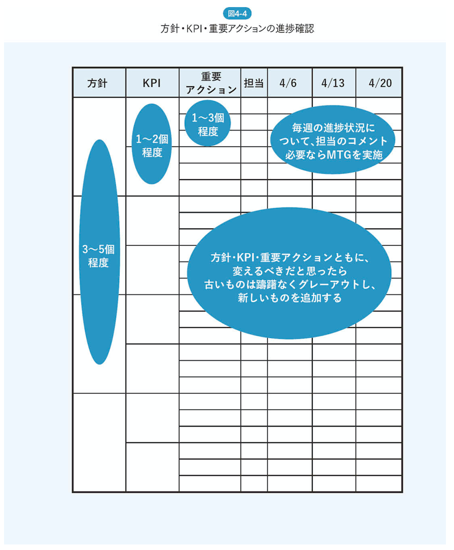 方針とKPIと重要アクションの進捗確認