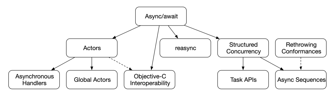 Swift Concurrency にまつわる様々なプロポーザルの関係性を表した図。 Swift Forums より