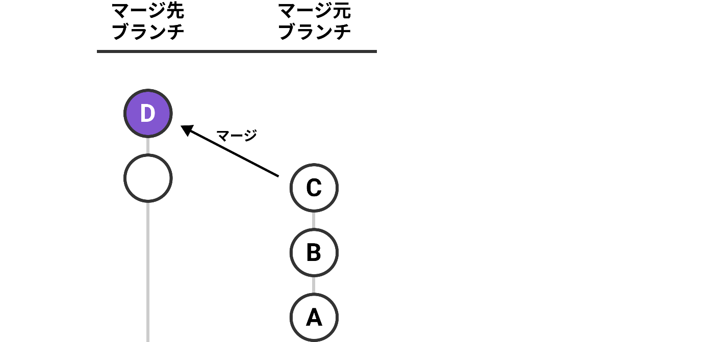 図解: マージ元ブランチには3つのコミットがあり、古いコミットから順にA、B、Cと表現されている。マージ先ブランチに対して、マージ元ブランチをマージした結果、マージ先ブランチにはマージしたことを示すコミットが作られる。そのコミットをDと表現している。
