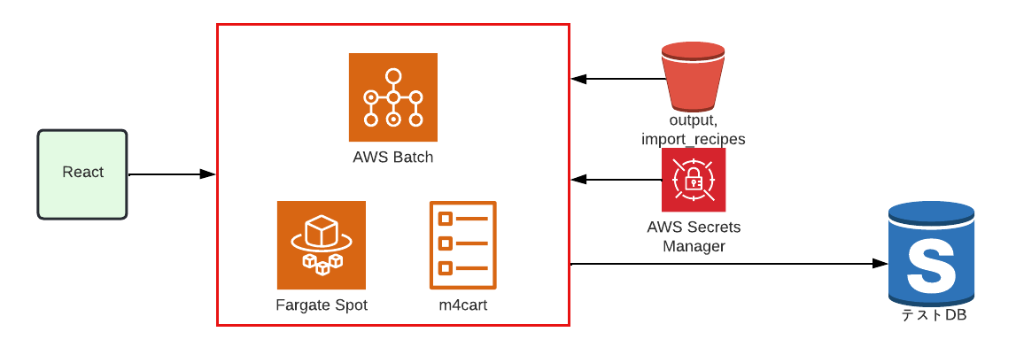 データベースへのインポートを実行できる