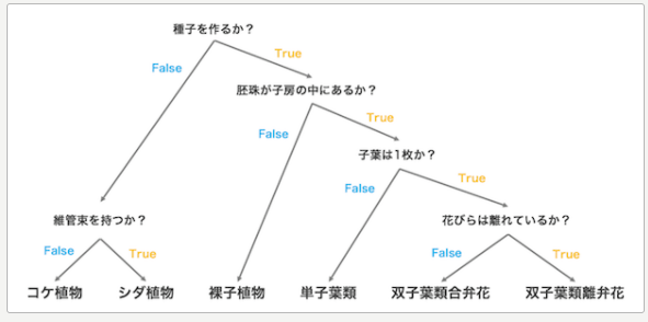 「分類問題を解く教師あり機械学習のアルゴリズム」 より