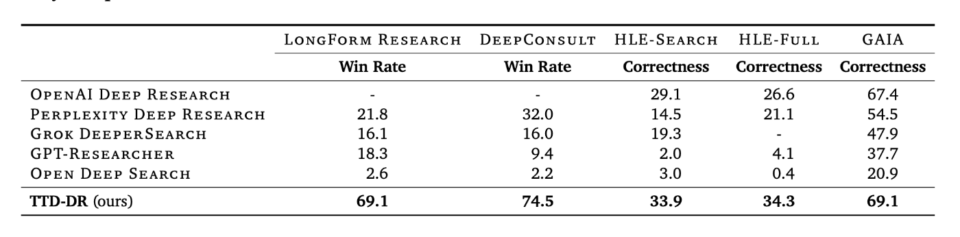 Googleによる「Deep Research」の新手法、OpenAI超え