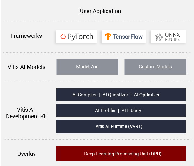 ResNet Quantization and Inference Execution with DPU IP and Vitis AI