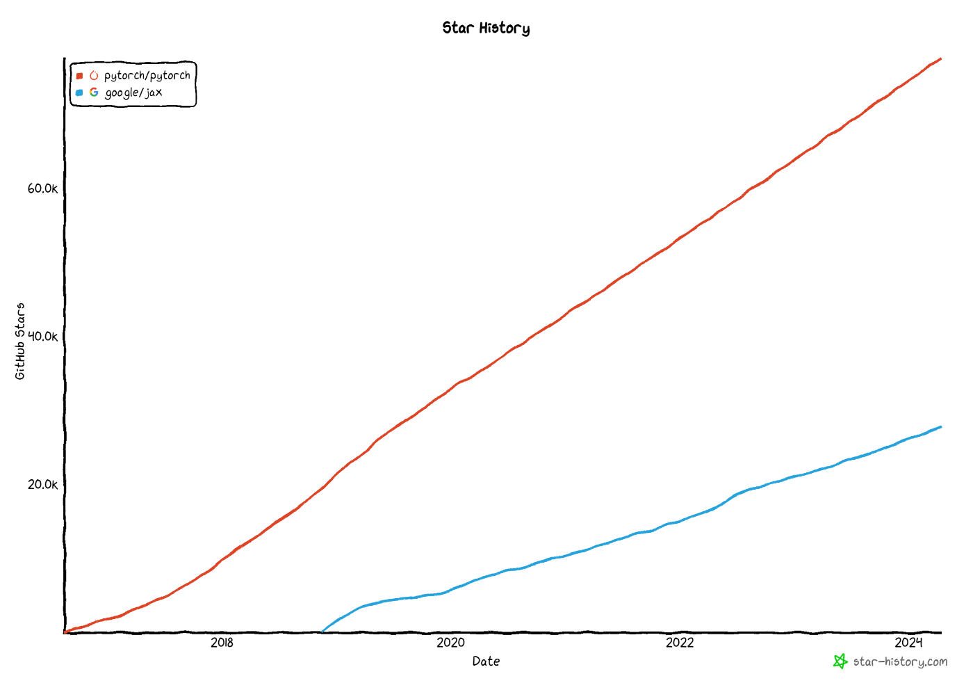 PyTorch（赤）とJAX（青）のGitHubスター数の推移