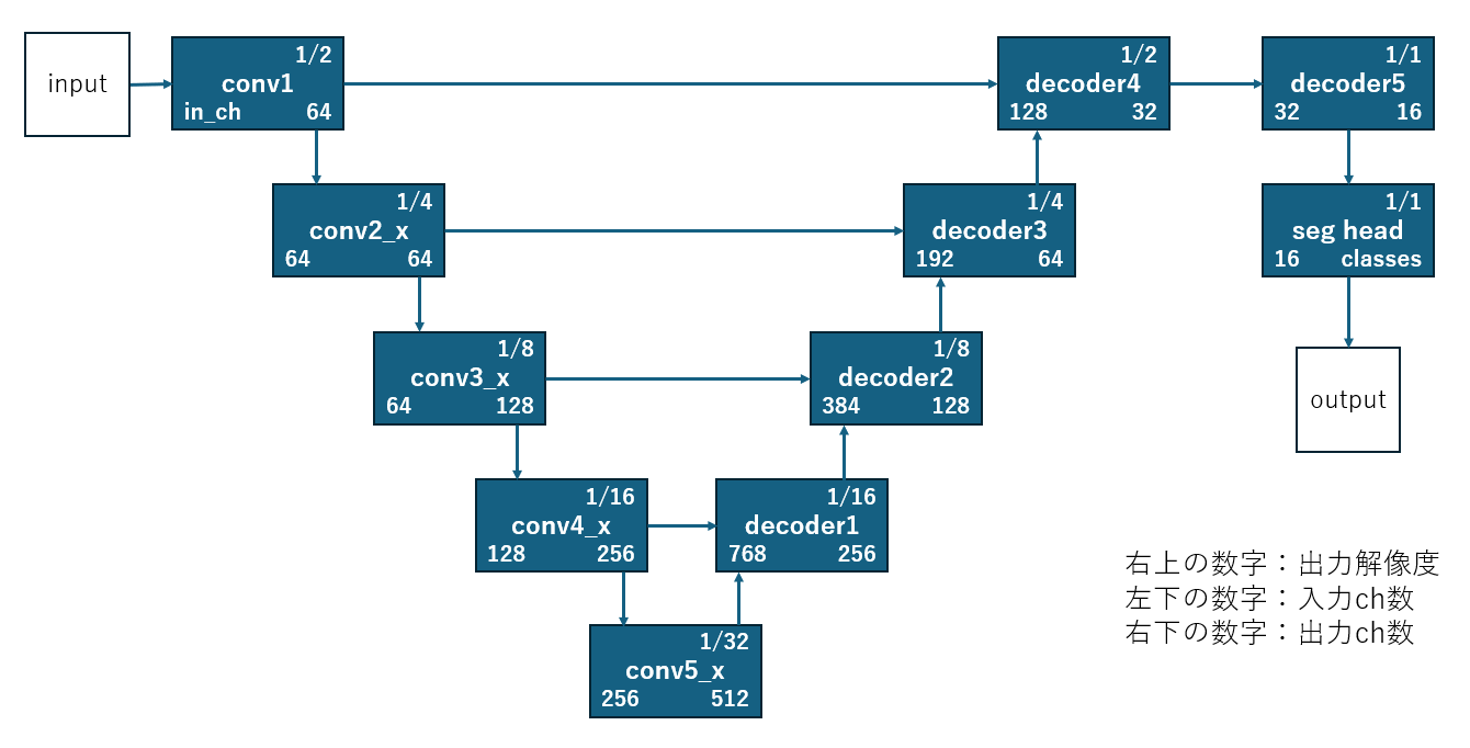 Segmentation Model Pytorch segmentation_models_pytorchのUnetの、各ブロックの入出力の解像度とチャネル数