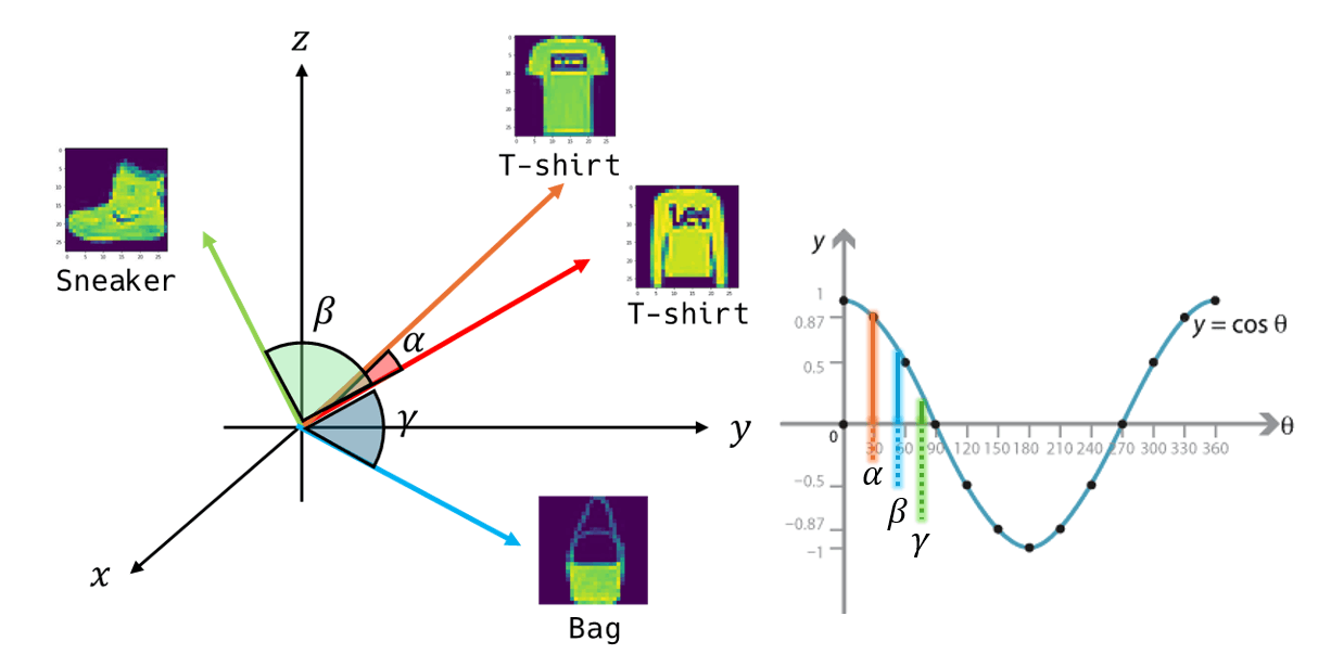 cosine similarity