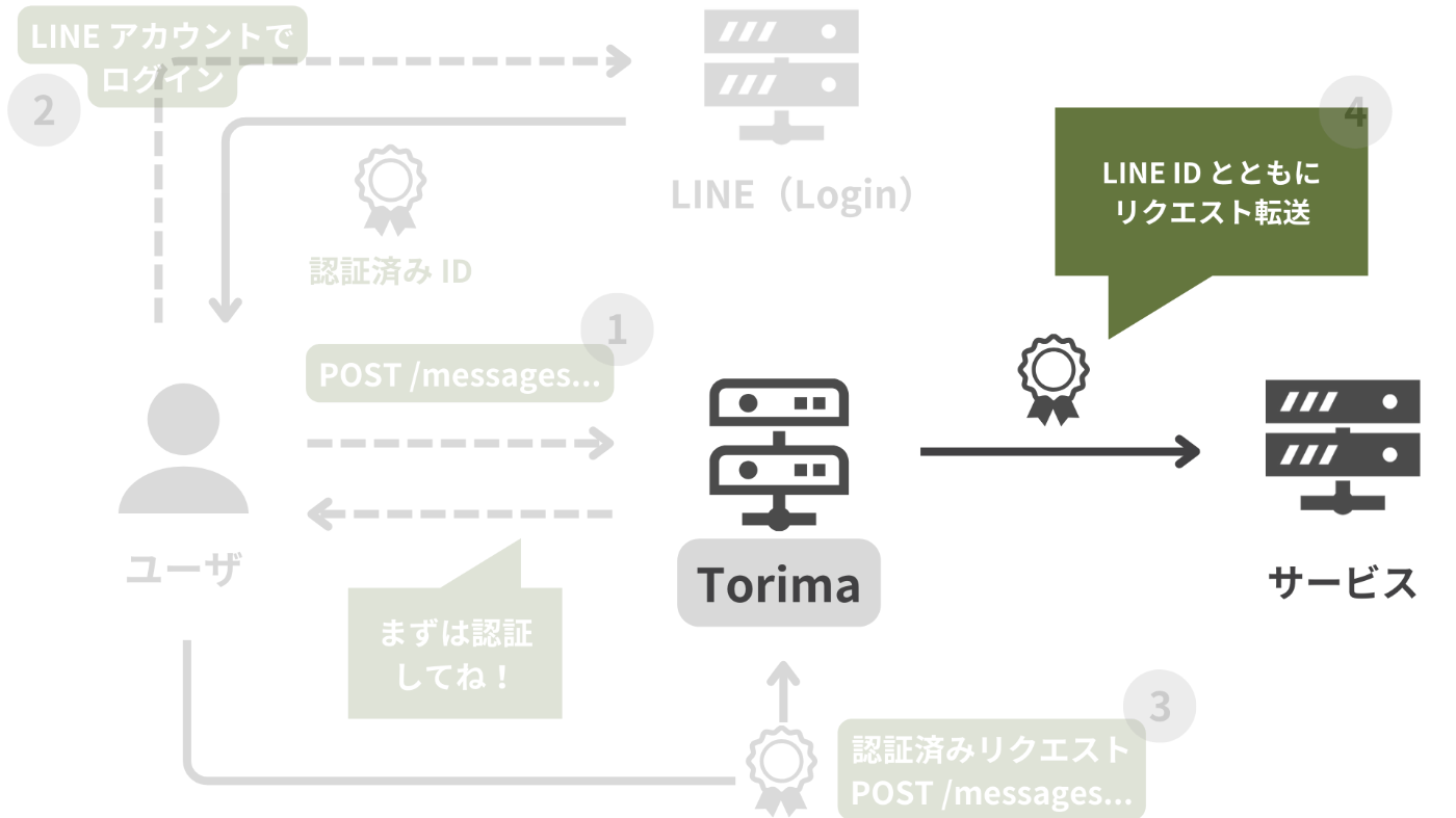 Torima のユーザ認証機能
