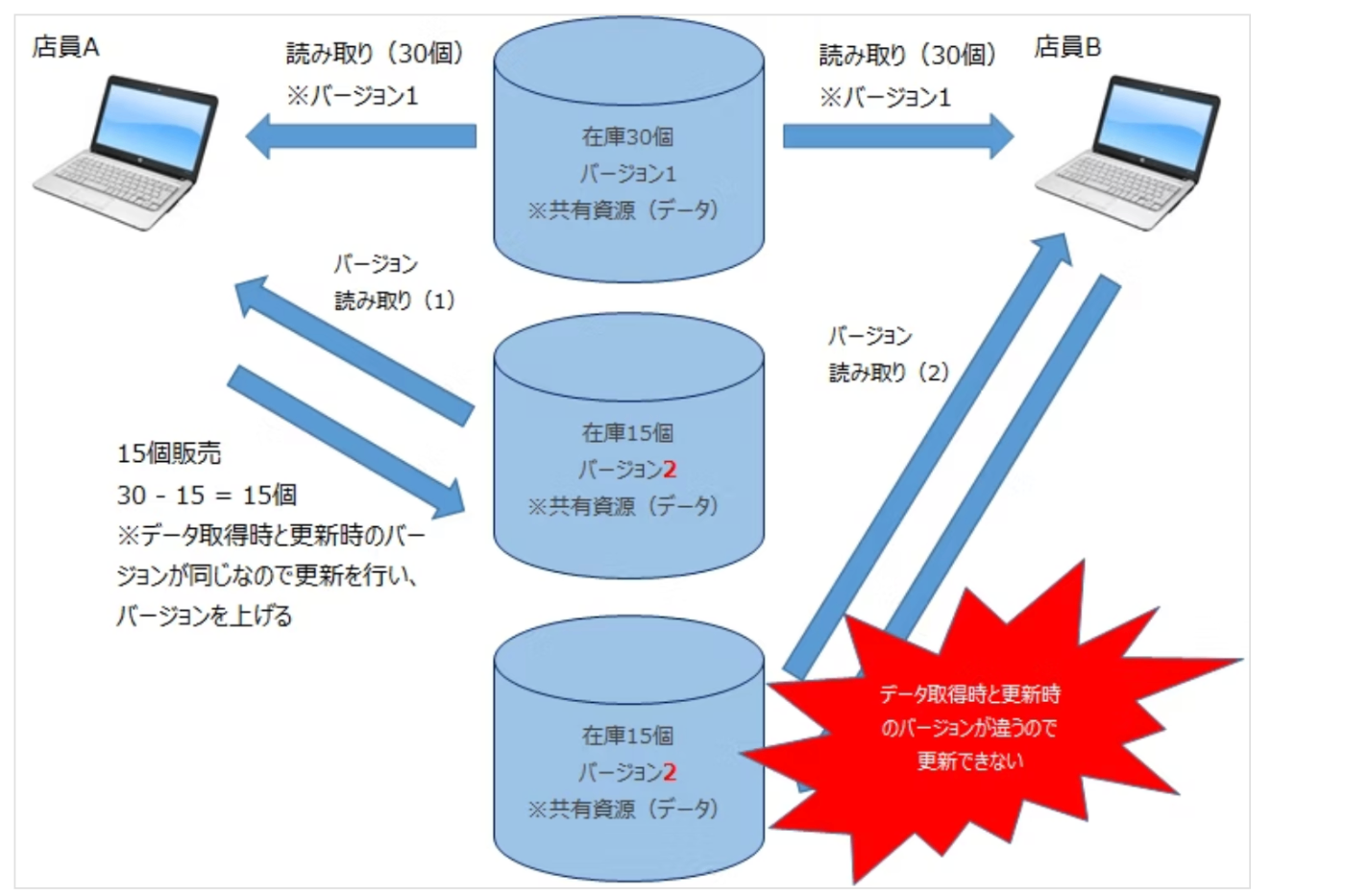 データベース（DB）