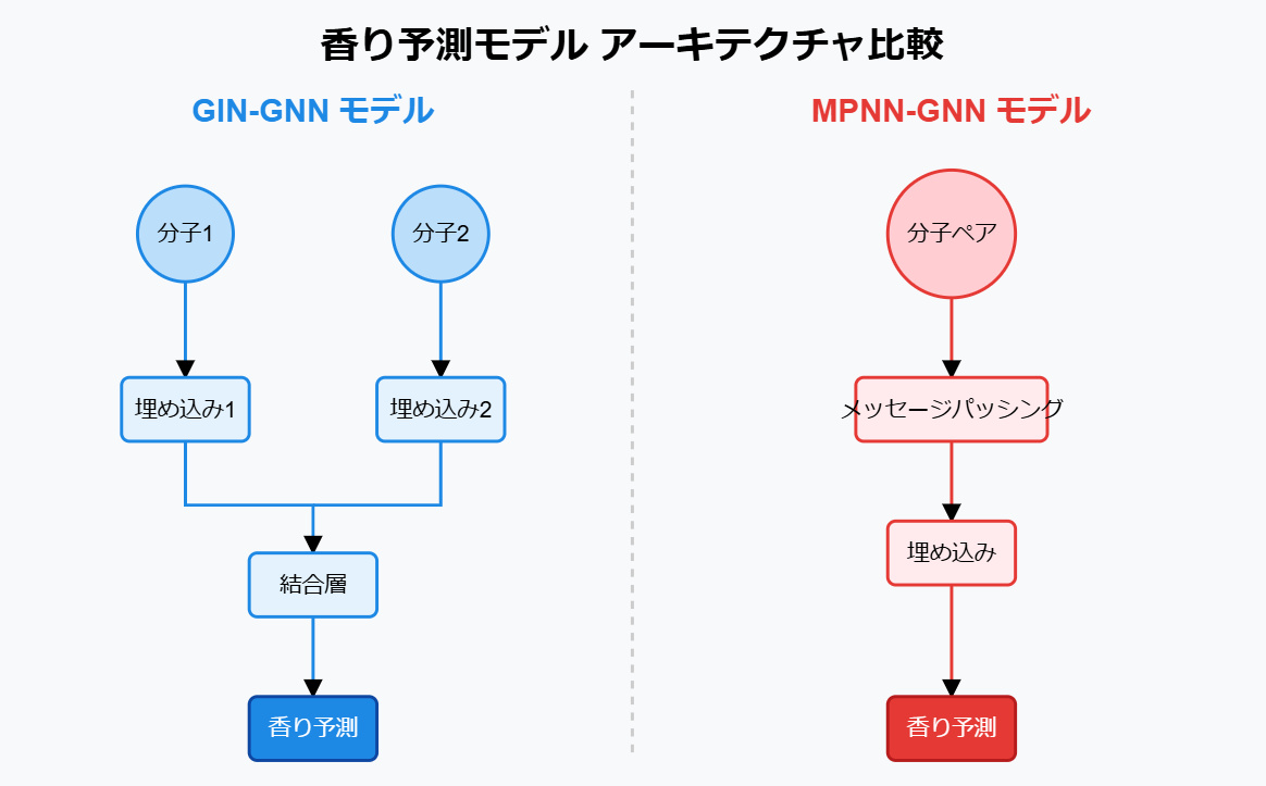GIN-GNNとMPNN-GNNの違い