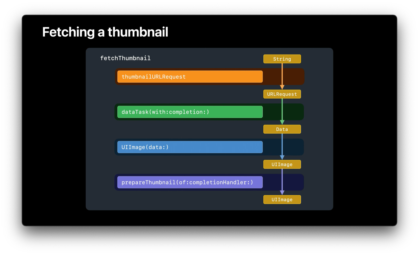 処理の流れ。StringからURLRequestを作る。URLRequestからDataを取得する。DataからUIImageに変換する。UIImageをサムネイルに適した形に変換する