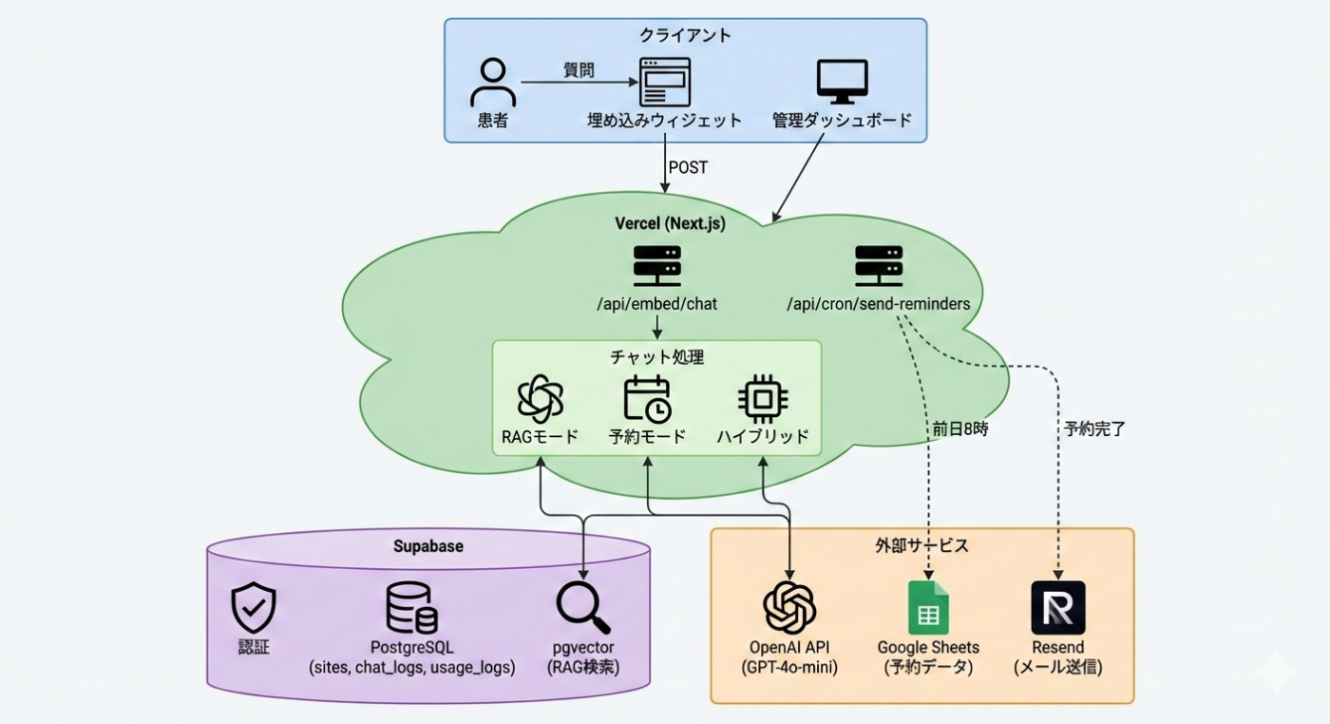 システムアーキテクチャ図