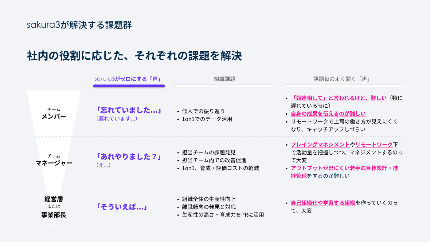 sakura3が解決する課題群