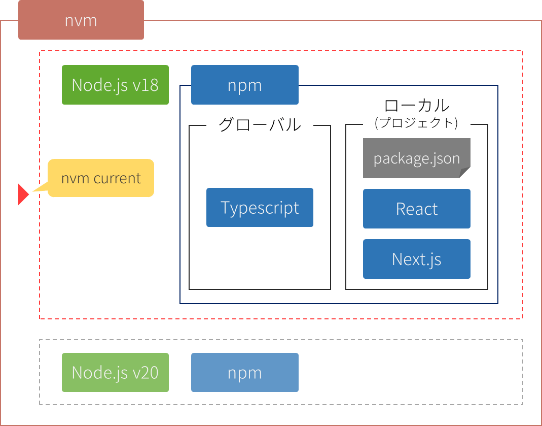 node-js-nvm-npm-typescript-react-next-js