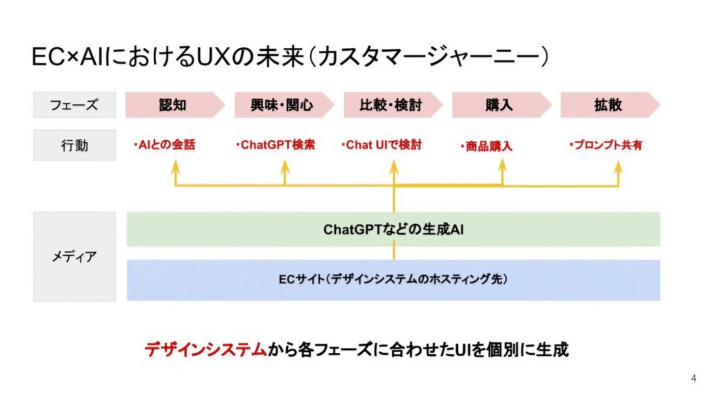 EC×AIにおけるUXの未来（カスタマージャーニー）