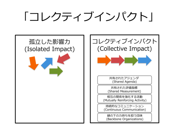 コレクティブインパクトとは