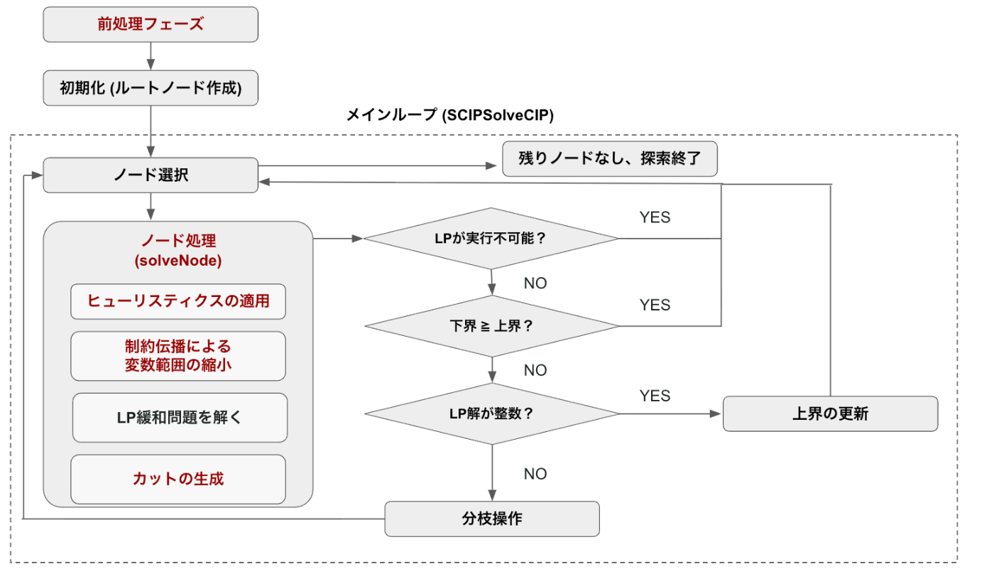 SCIPのソースコードを読んでみる