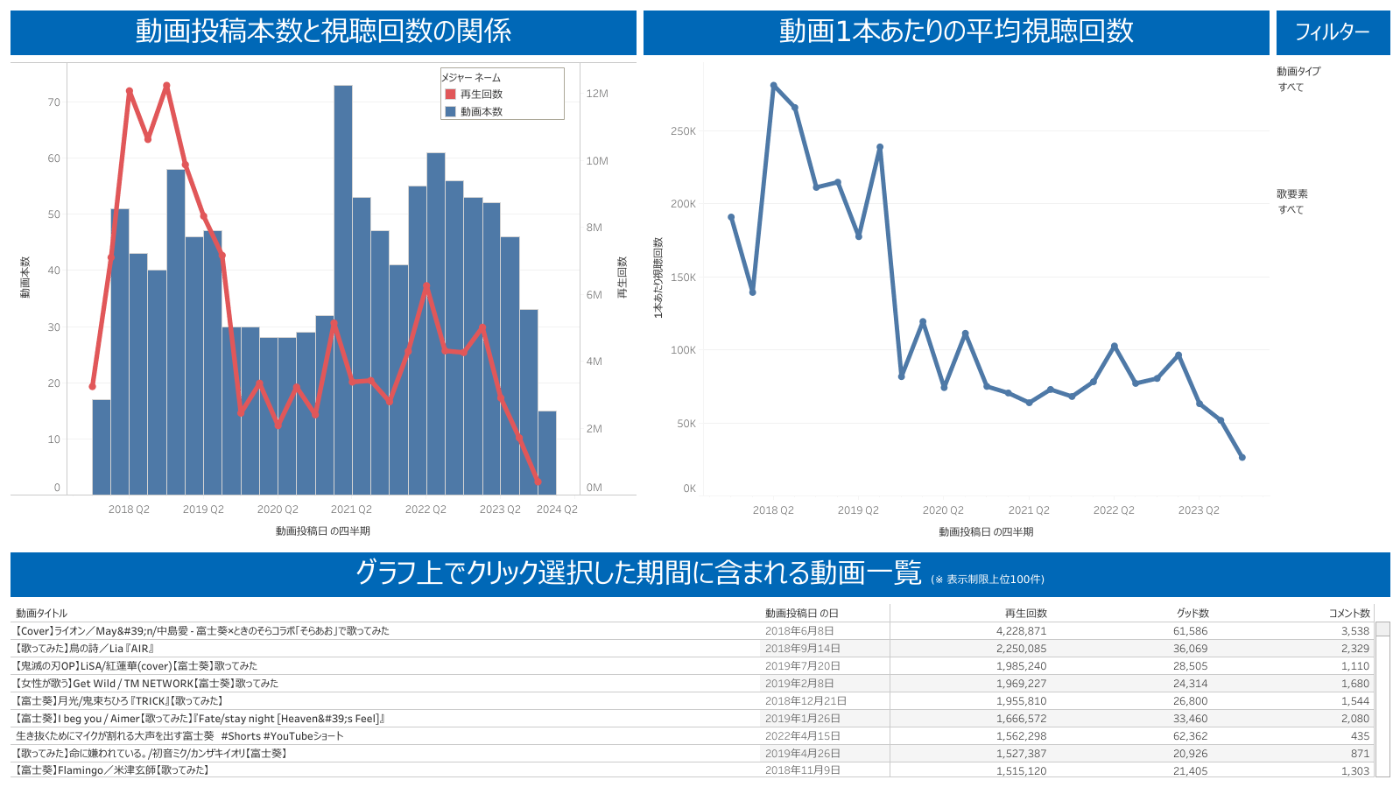 視聴回数の傾向