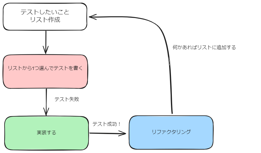 テスト駆動開発」をTypescriptで実践