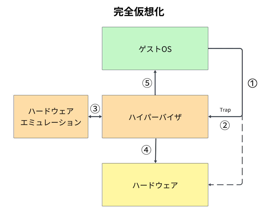 完全仮想化の簡略図