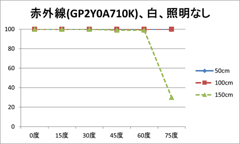 赤外線（GP2Y0A710K）、対象物の色：白、照明：なし