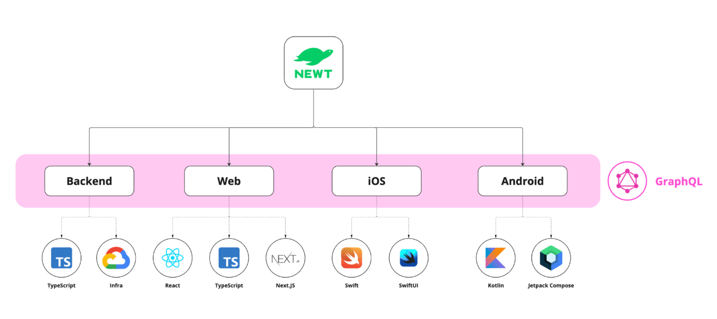 Newt Stack