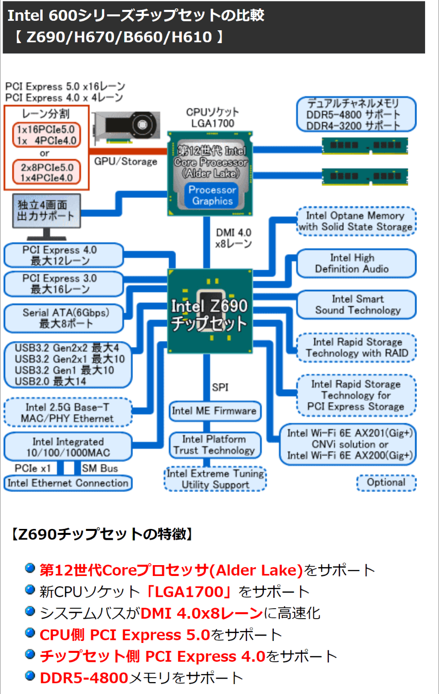 22日目::マザーボード「Z690チップセット①」2月12日~ 22日目::マザーボード「Z690チップセット①」2月12日~