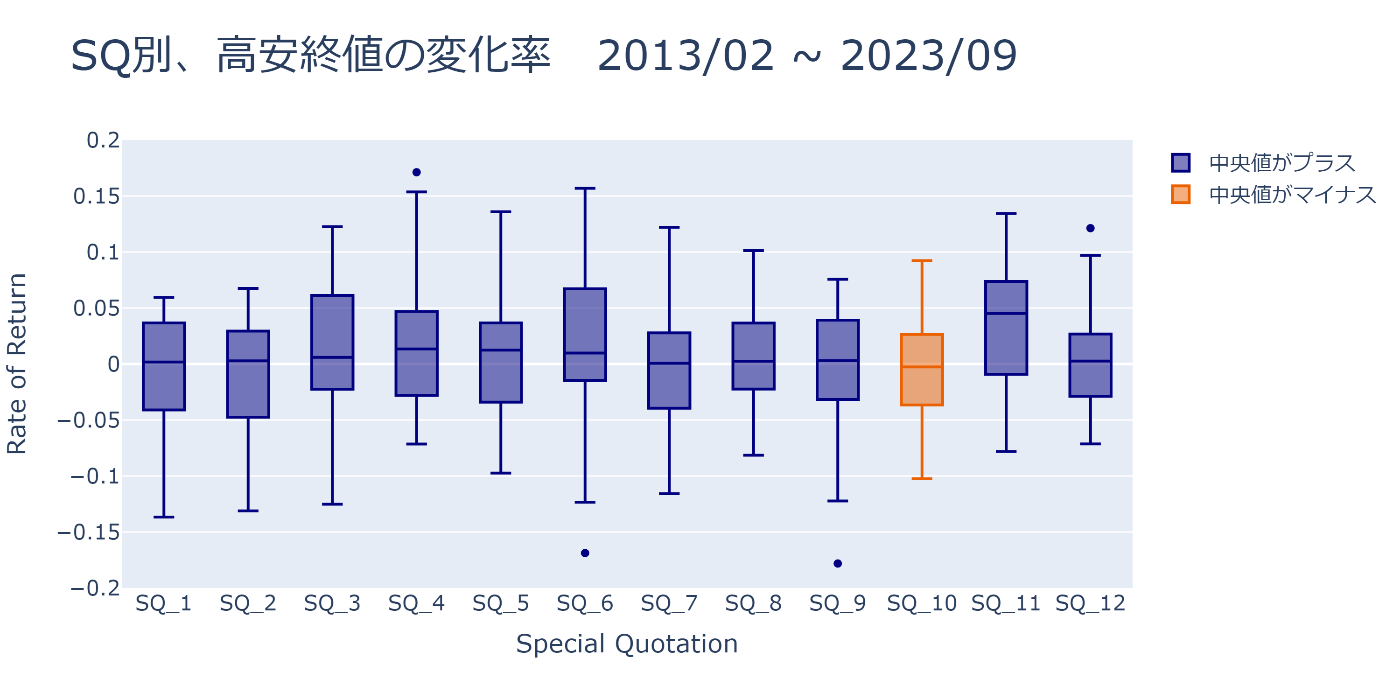 日経先物分析その3...SQ別の値動きに特徴はあるか（1）