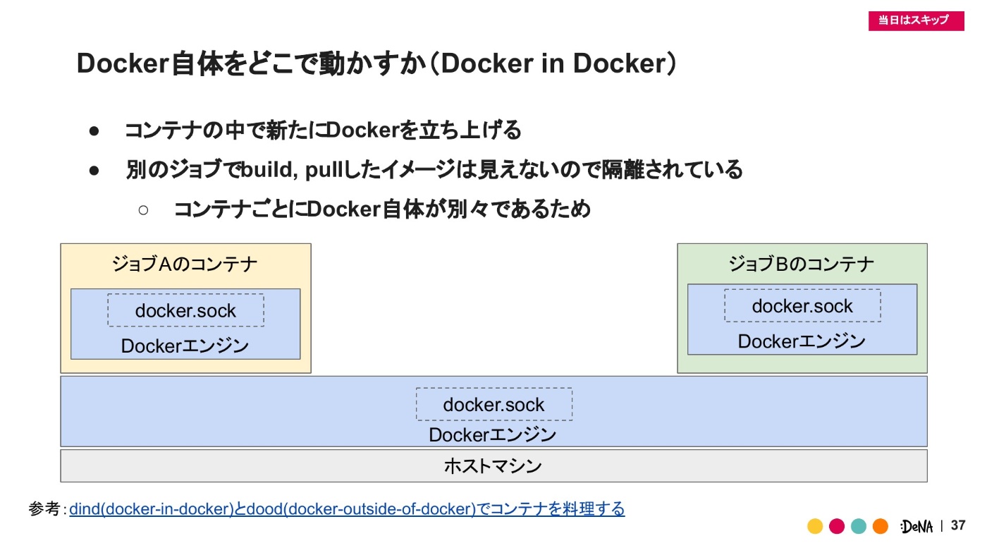 DinDの図