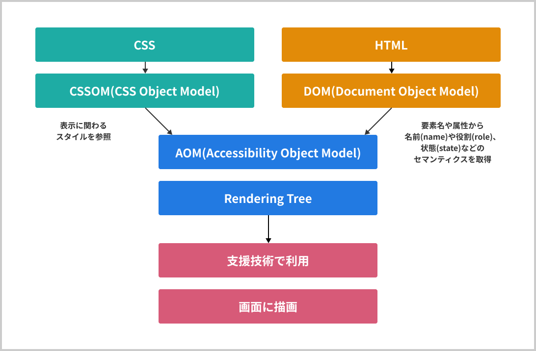 アクセシビリティオブジェクトモデルの図