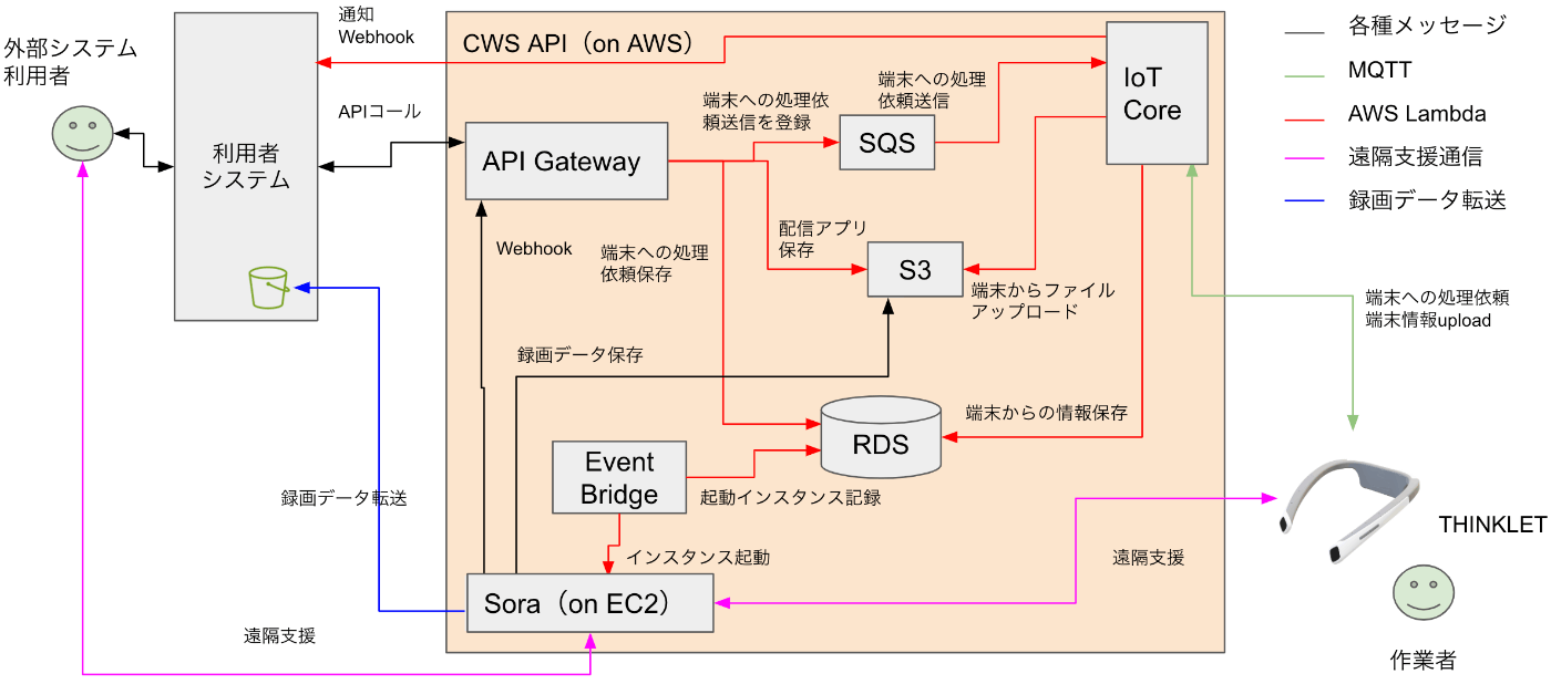 cws構成図