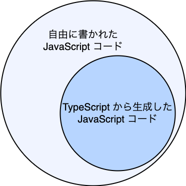 TypeScript コードをコンパイルしてできる JavaScript のコードは全体の部分集合