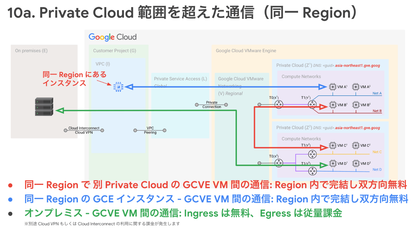 GCVE on same region