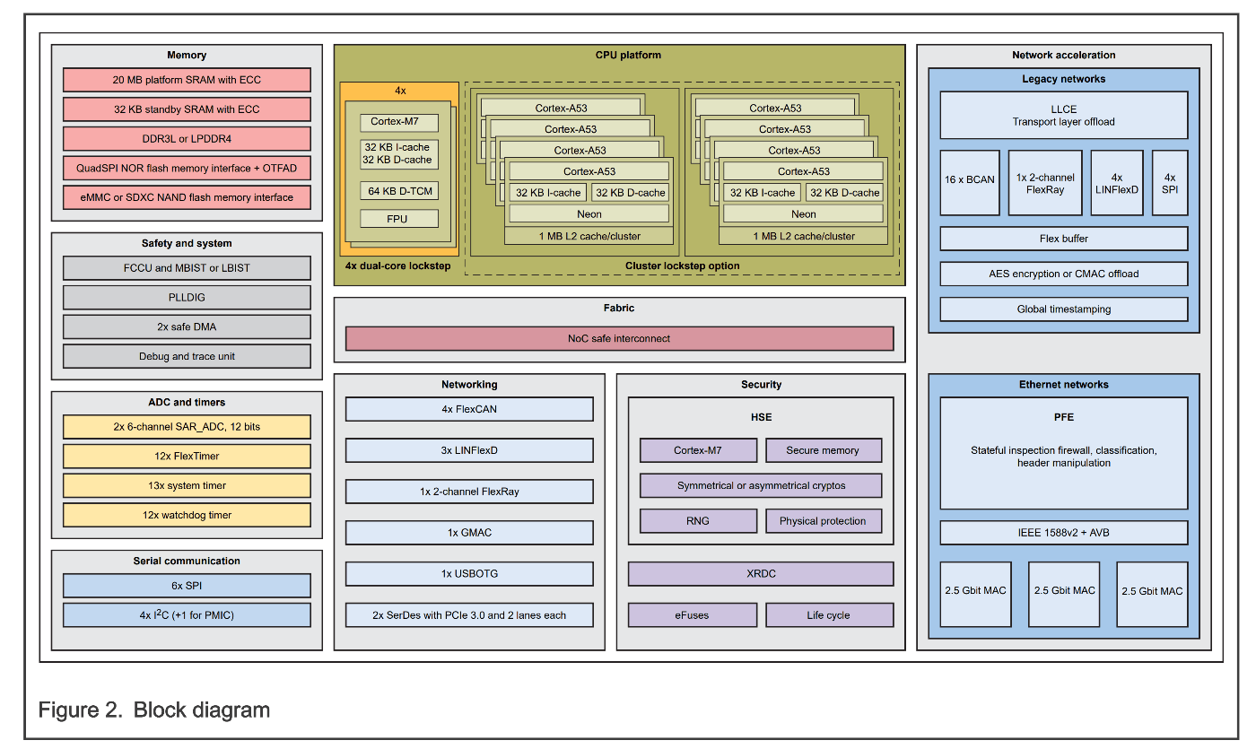 NXP製S32G3V2RCのブロック図