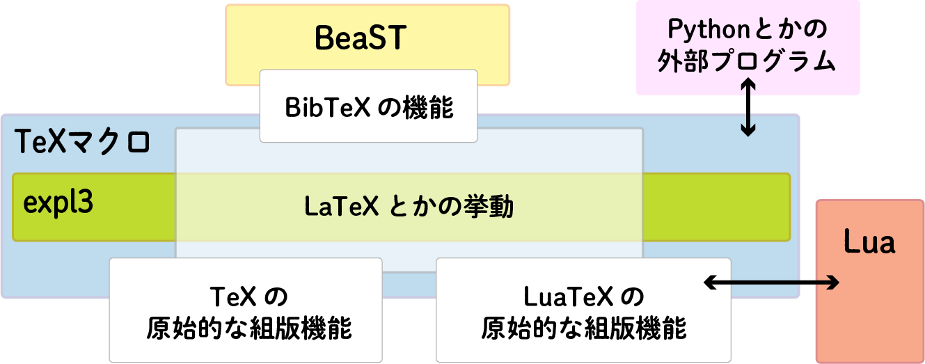 TeXの何を何でプログラミングできるか