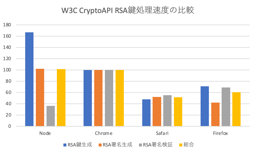 W3C WebCrypto APIのRSA鍵処理相対速度比較