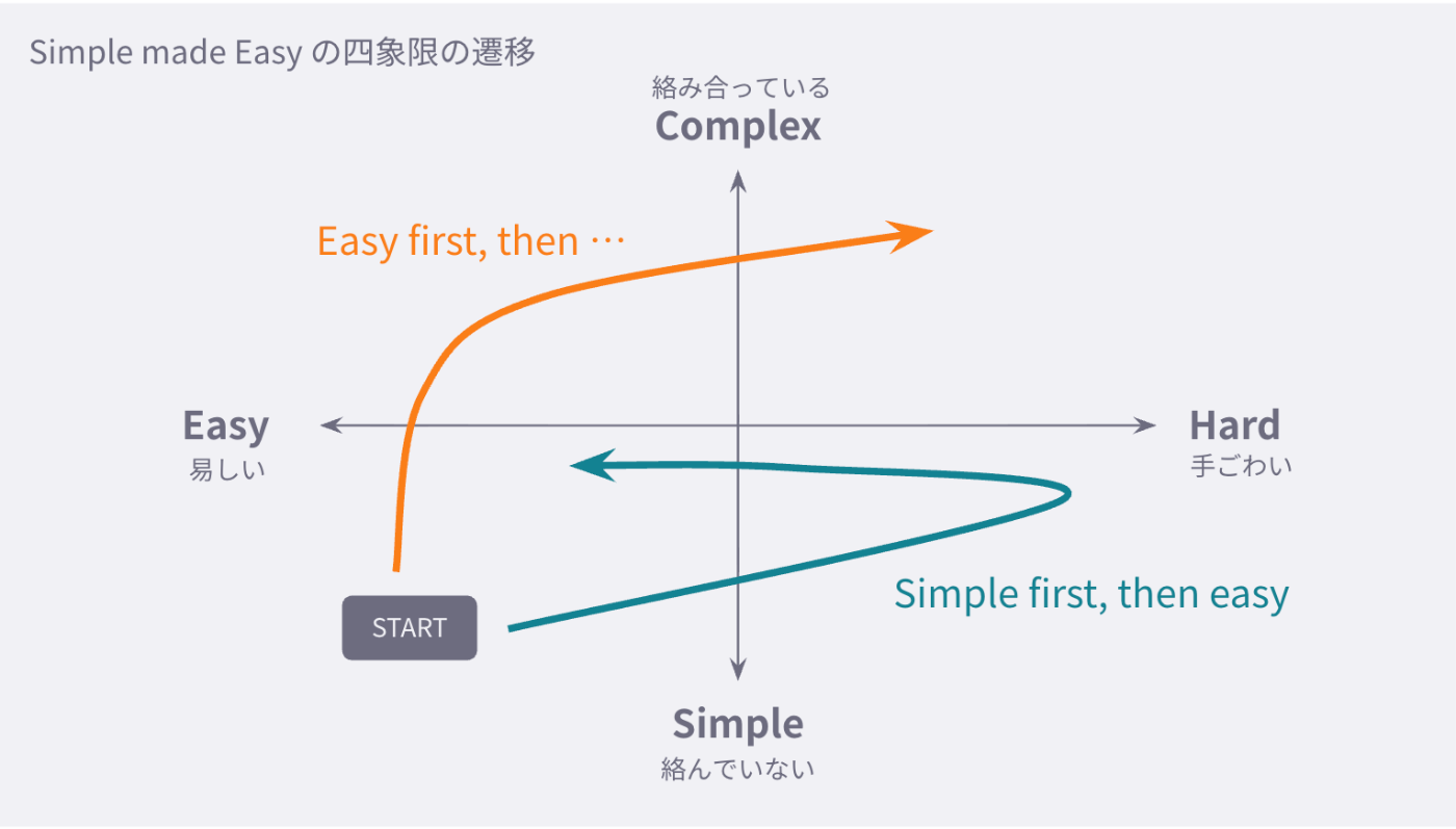 Simple made Easy の4象限