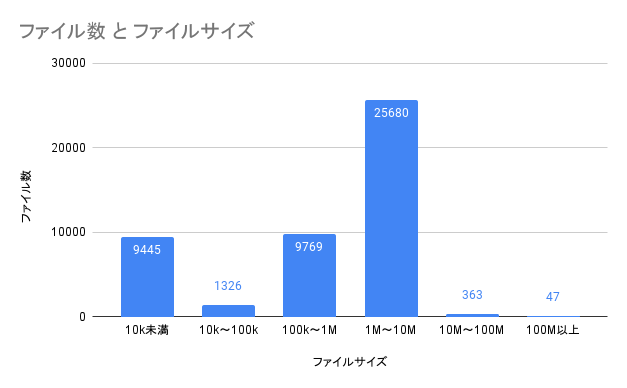 ファイル数とファイルサイズ