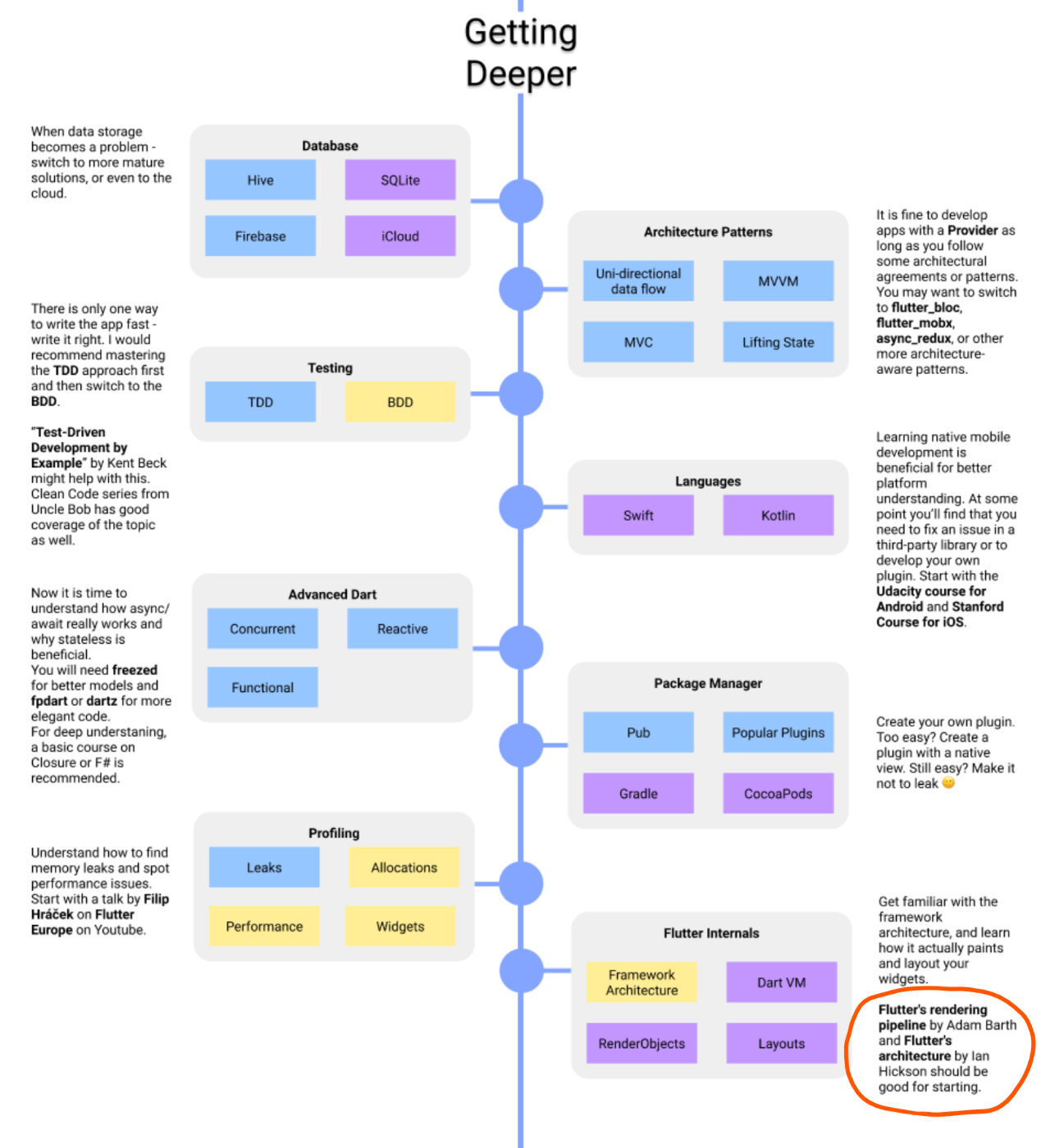 Highly Subjective Roadmap to Flutter Developmentの図から一部抜粋。Getting Deeperの最後の項目として、Flutter Internalsを学ぶこと、そのためにAdam Barth氏によるFlutter's rendering pipelineの動画が良いと書かれている