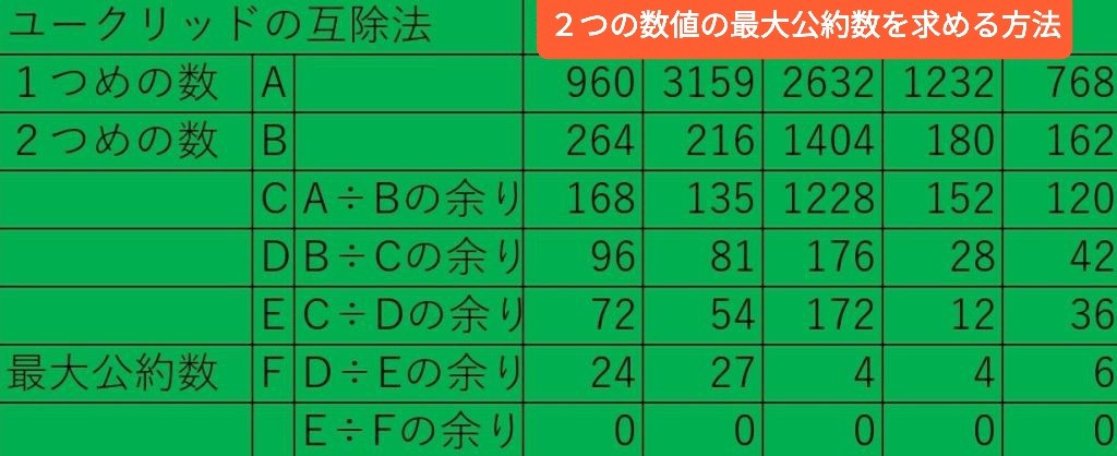 ユークリッドの互除法の例